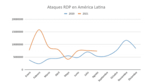 Ciberataques en América Latina crecen un 24% durante los primeros ocho meses de 2021, según el Panorama de Amenazas de Kaspersky 2