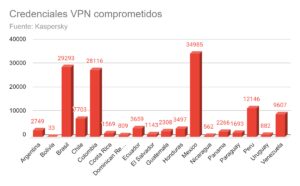 Vulnerabilidad en VPN comercial puede haber afectado a más de 451 mil cuentas en América Latina 1