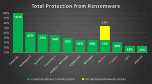 Kaspersky Endpoint Security Cloud garantiza una protección del 100% contra el ransomware, confirma AV-TEST 1