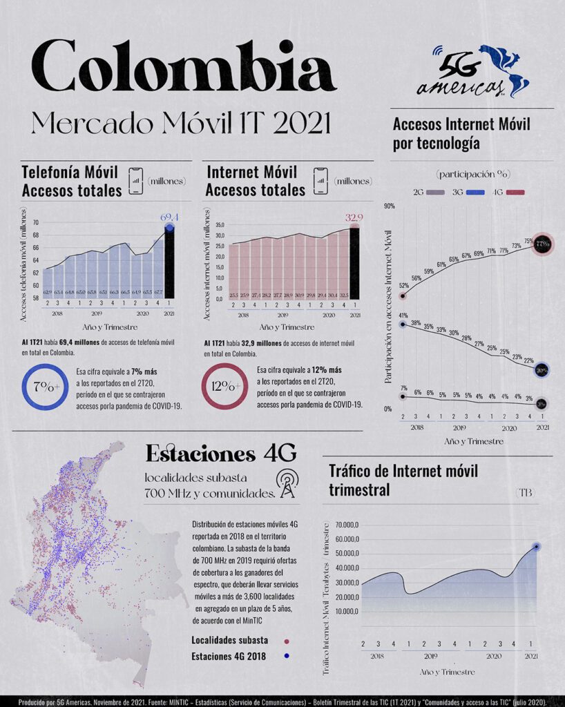 Colombia: accesos de Internet móvil 4G se acercan al 80% en 2021 1