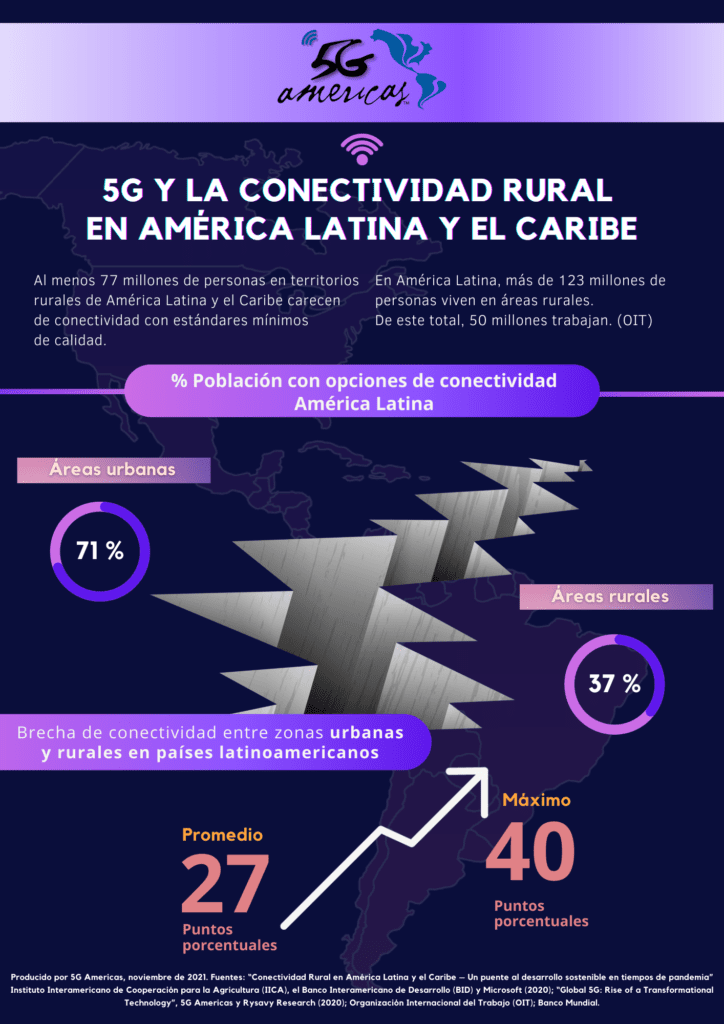 5G puede ayudar a reducir la brecha de conectividad rural