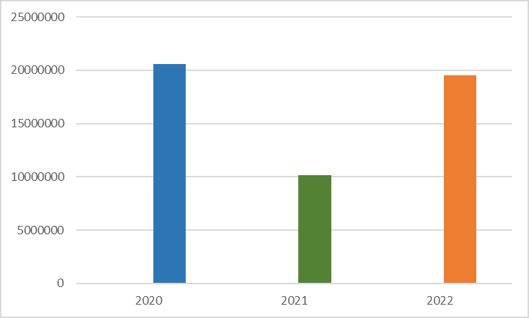 Número global de ataques de troyanos bancarios, 2020-2022 (enero-octubre)