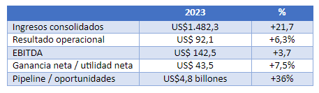 SONDA cierra 2023 con ingresos consolidados de US$ 1.482,3 millones y un crecimiento de 21,7% 26