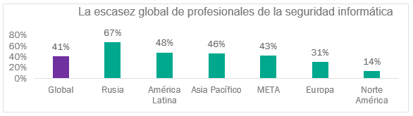La mitad de las empresas latinoamericanas carece de personal calificado en ciberseguridad 31