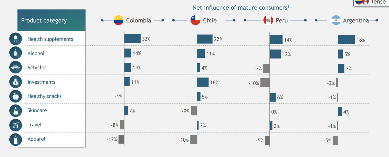 Consumidores entre los 50 y 70 años, un motor inexplorado en las economías latinoamericanas 2